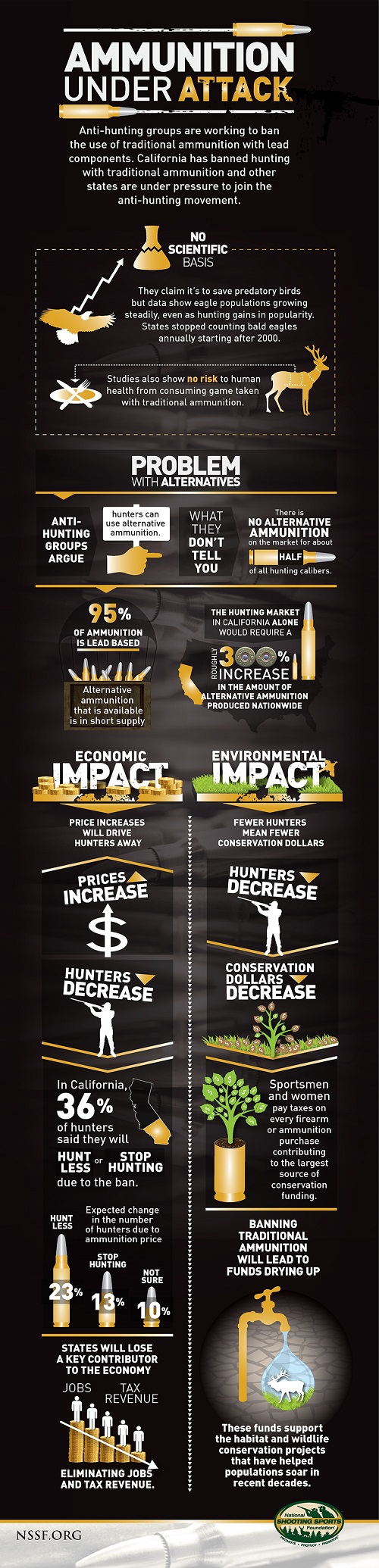 New NSSF Infographic- Ammunition Under Attack