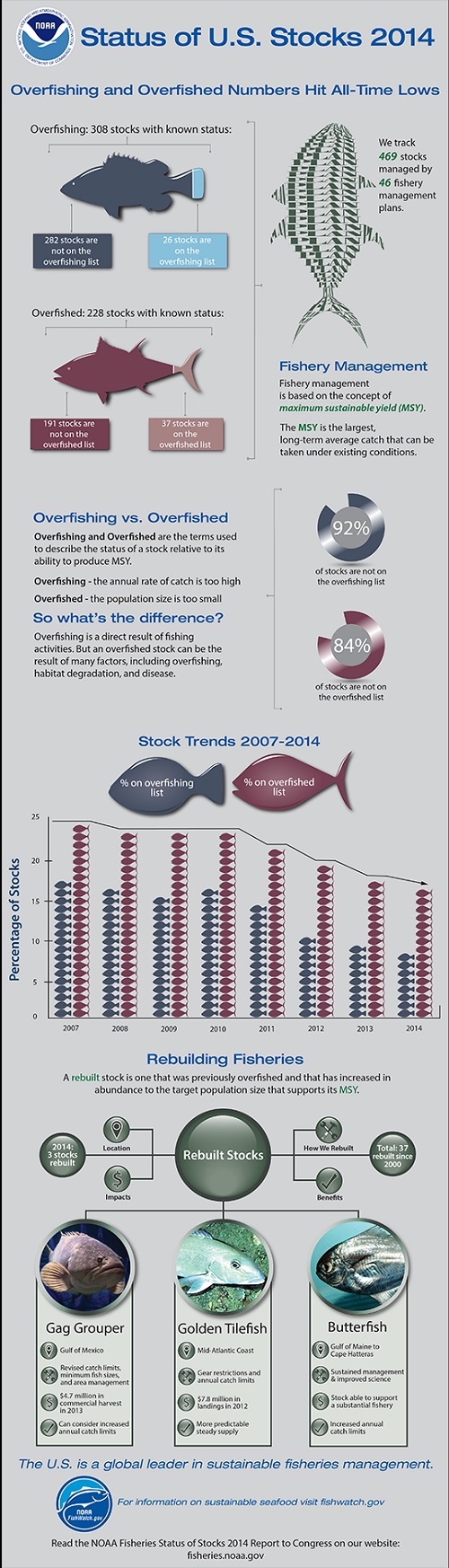 Overfishing and Overfished Numbers Hit All-Time Lows