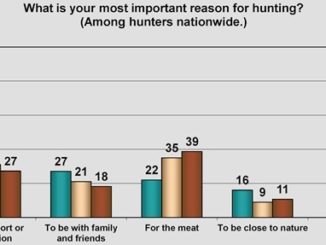 Most Important Reason for Hunting
