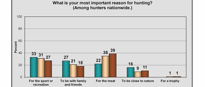 Most Important Reason for Hunting