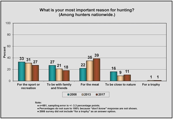 Survey Data: Most Important Reason for Hunting