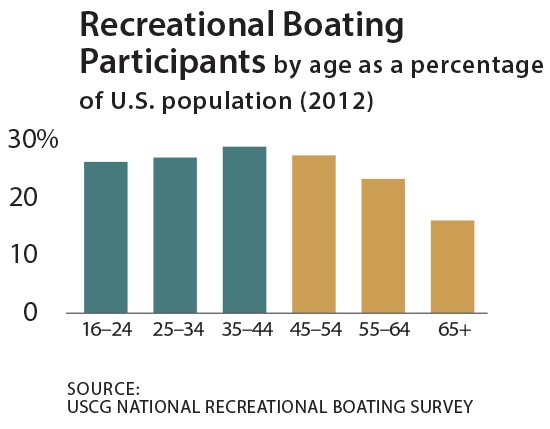 BoatUS Magazine: Why Aren't Millennials Buying Boats? 