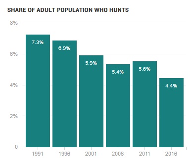 Decline In Hunters Threatens How U.S. Pays For Conservation