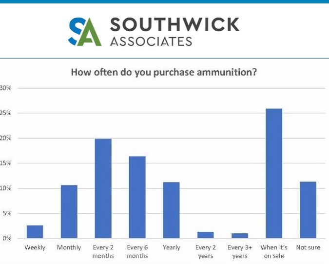 Based on public reports filed by manufacturers, demand for ammunition has been in decline. Several possibilities have been cited as driving this trend, including a firearm-friendly White House and U.S. Senate which has reduced